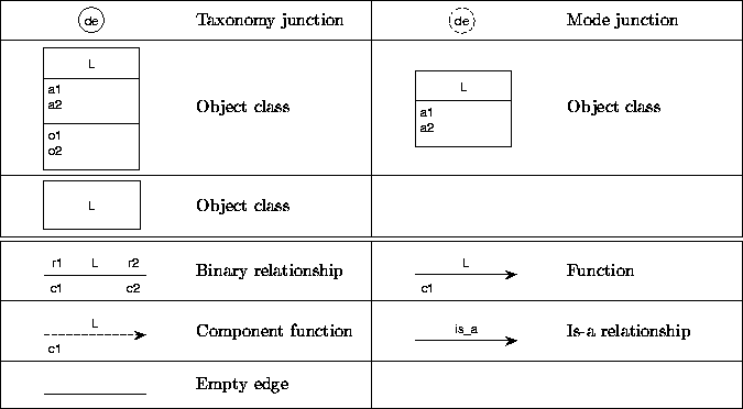 \begin{figure}
\begin{center}
\begin{tabular}
{\vert c p{1.3in}\vert c p{1.3in}\...
 ...mpty edge & &\index{Empty edge} \  \hline
\end{tabular}\end{center}\end{figure}