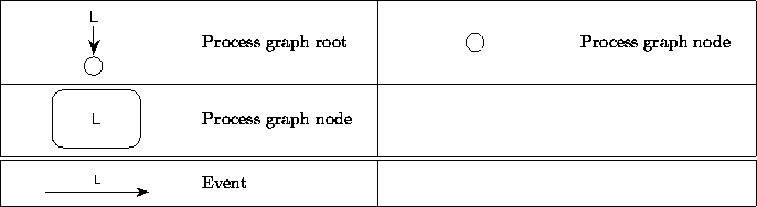 \begin{figure}
\begin{center}
\begin{tabular}
{\vert c p{1.3in}\vert c p{1.3in}\...
 ...index{Process graph event} & & \  \hline 
\end{tabular}\end{center}\end{figure}