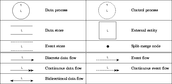 \begin{figure}
\begin{center}
\begin{tabular}
{\vert c p{1.35in}\vert c p{1.35in...
 ...ex{Bidirectional data flow} & & \  \hline
\end{tabular}\end{center}\end{figure}