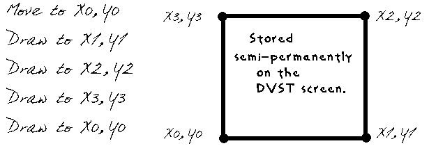 Direct View Storage Tube example