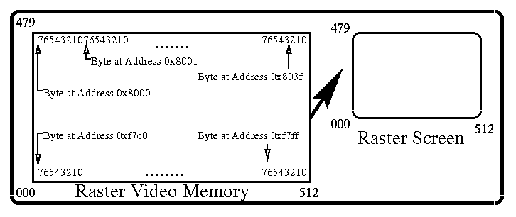 Video Memory of Raster Display