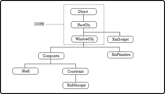Basic Widget Class Hierarchy