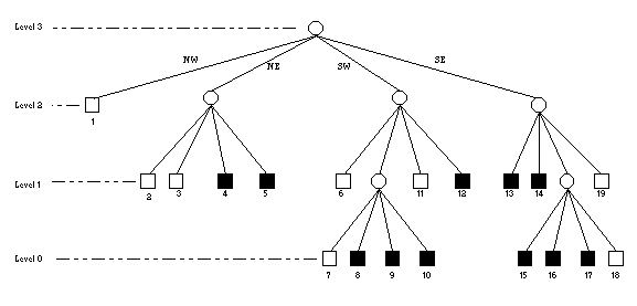 Final quadtree showing levels