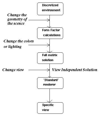 The main stages in radiosity method