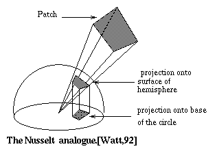 Nusselt analogue