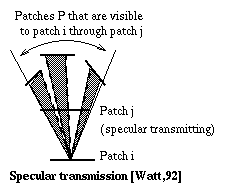 Specular Transmission