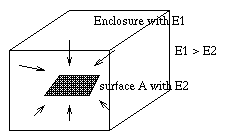 Radiation exchange between surfaces