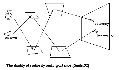 Radiosity and Importance