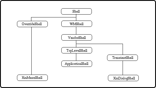 Shell Widgets