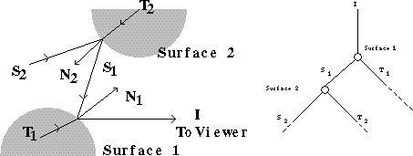 Intersection Tree