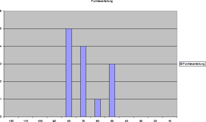 Punkteverteilung