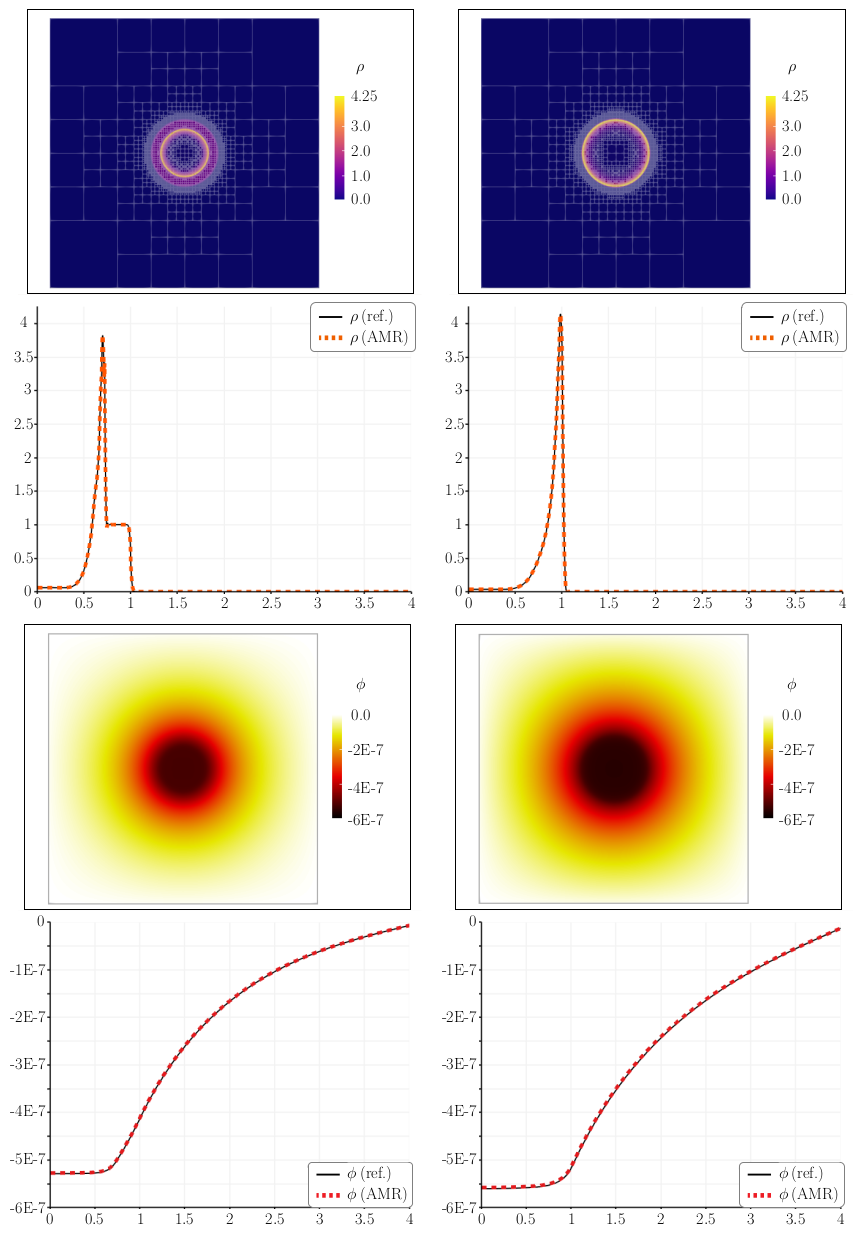 Snapshot: Purely hyperbolic gravity simulations with Trixi.jl ...