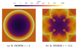 Evolution of the density for a Sedov blast simulation with periodic boundaries